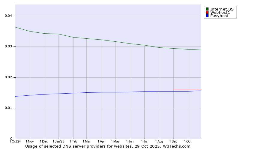 Historical trends in the usage of Internet.BS vs. Webhost1 vs. Easyhost