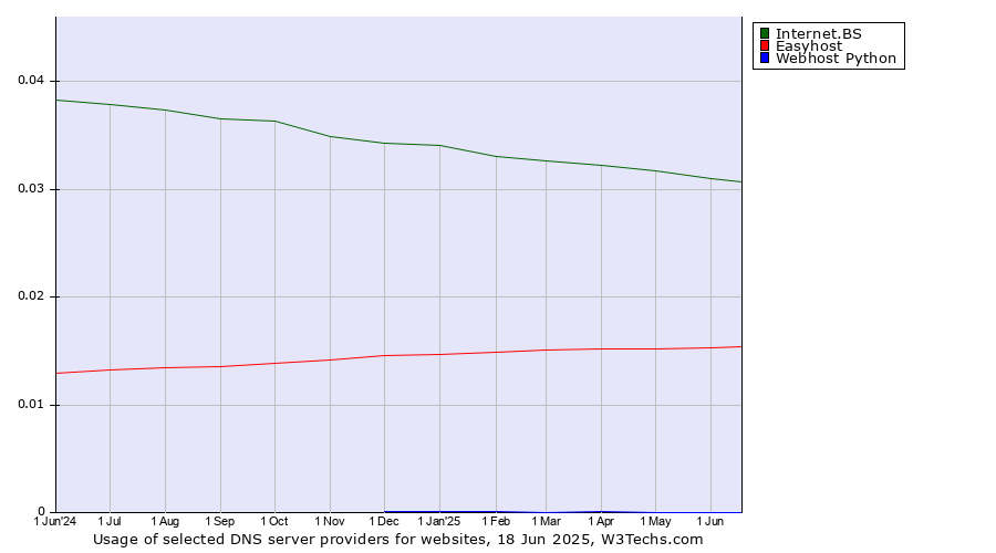 Historical trends in the usage of Internet.BS vs. Easyhost vs. Webhost Python