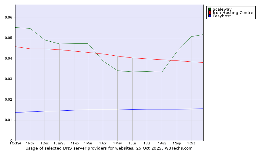 Historical trends in the usage of Scaleway vs. Iron Hosting Centre vs. Easyhost