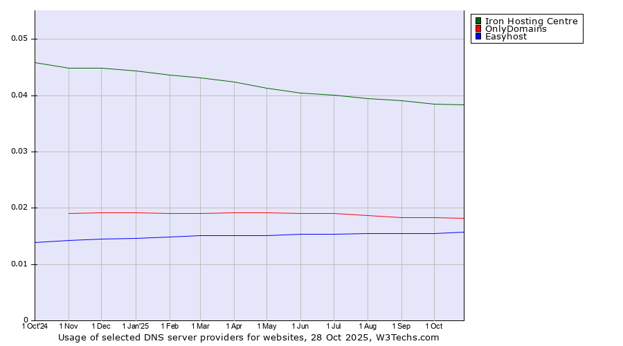 Historical trends in the usage of Iron Hosting Centre vs. OnlyDomains vs. Easyhost