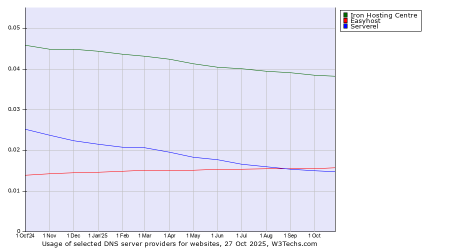 Historical trends in the usage of Iron Hosting Centre vs. Easyhost vs. Serverel