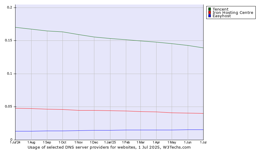 Historical trends in the usage of Tencent vs. Iron Hosting Centre vs. Easyhost