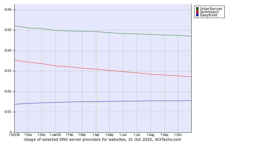 Historical trends in the usage of InterServer vs. Isimtescil vs. Easyhost