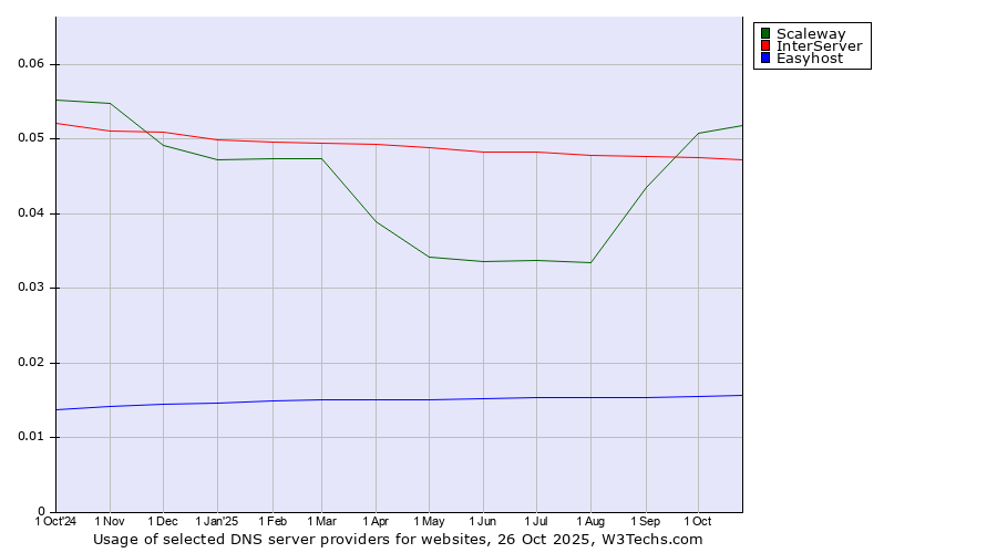 Historical trends in the usage of Scaleway vs. InterServer vs. Easyhost
