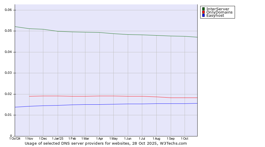 Historical trends in the usage of InterServer vs. OnlyDomains vs. Easyhost