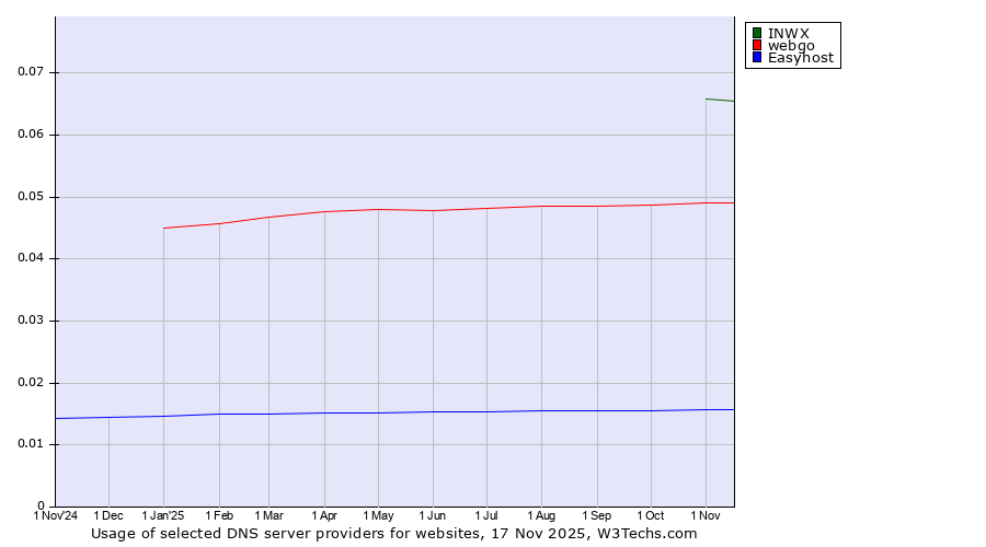 Historical trends in the usage of INWX vs. webgo vs. Easyhost