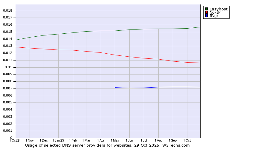 Historical trends in the usage of Easyhost vs. No-IP vs. IP.gr