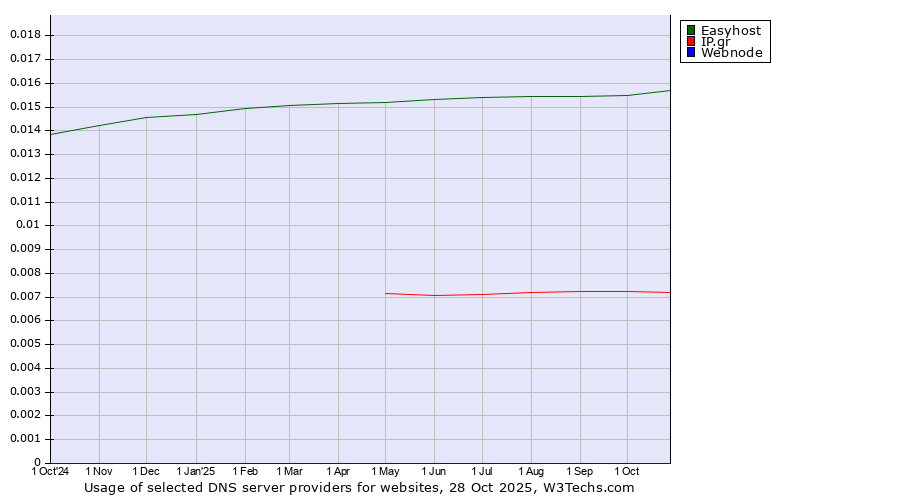 Historical trends in the usage of Easyhost vs. IP.gr vs. Webnode