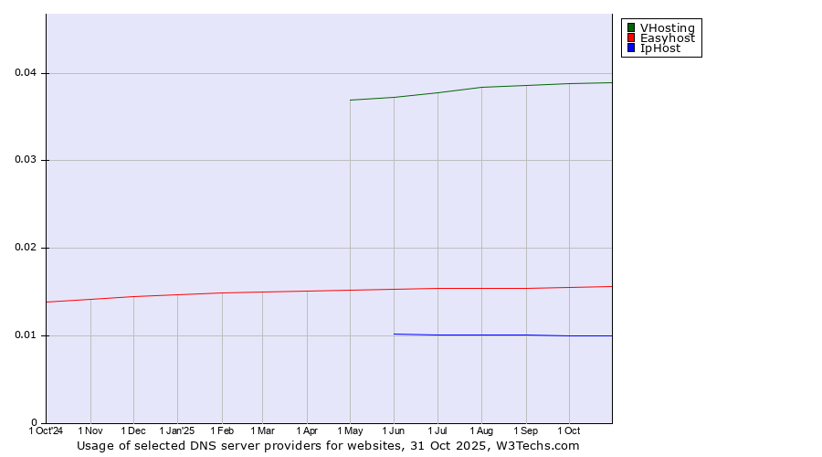 Historical trends in the usage of VHosting vs. Easyhost vs. IpHost