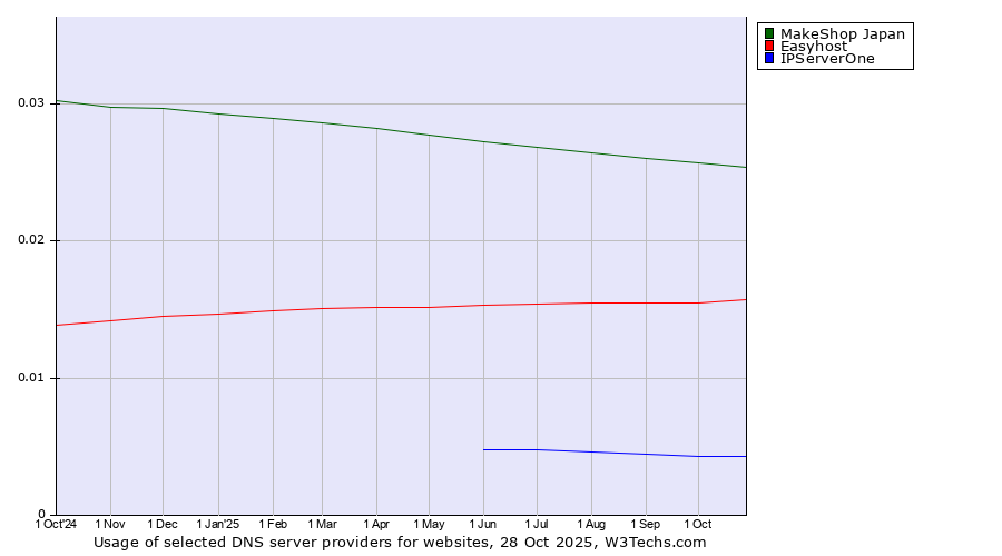 Historical trends in the usage of MakeShop Japan vs. Easyhost vs. IPServerOne