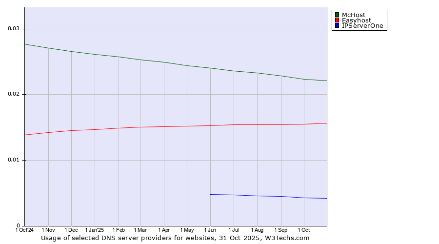 Historical trends in the usage of McHost vs. Easyhost vs. IPServerOne