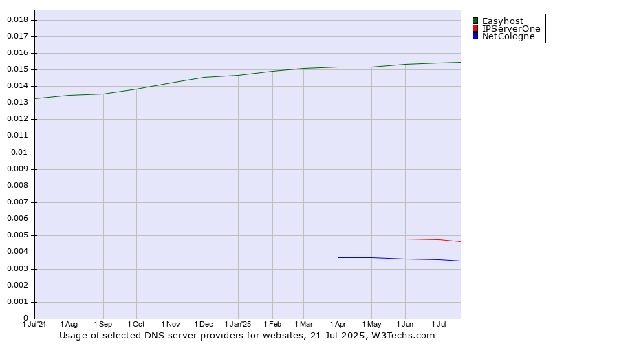 Historical trends in the usage of Easyhost vs. IPServerOne vs. NetCologne