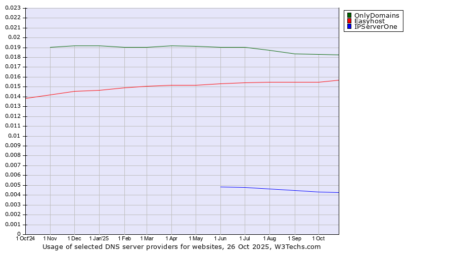 Historical trends in the usage of OnlyDomains vs. Easyhost vs. IPServerOne