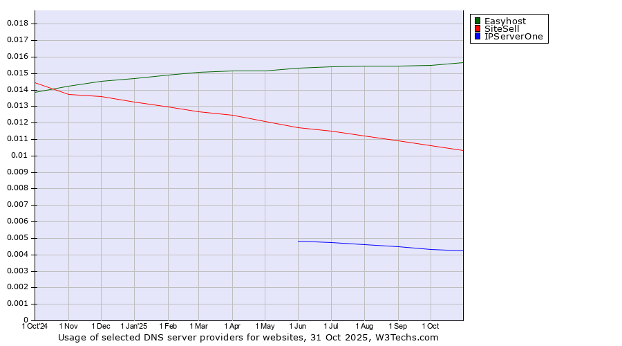 Historical trends in the usage of Easyhost vs. SiteSell vs. IPServerOne