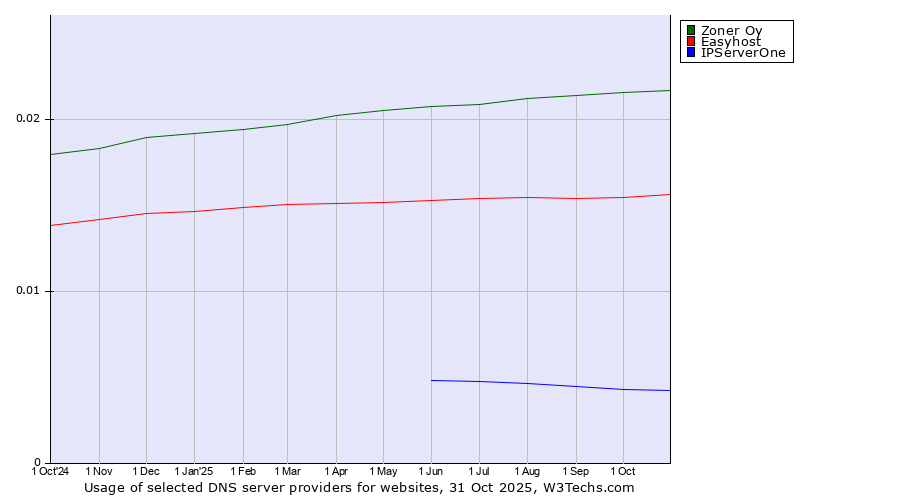 Historical trends in the usage of Zoner Oy vs. Easyhost vs. IPServerOne