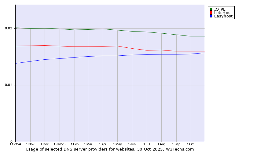 Historical trends in the usage of IQ PL vs. LetsHost vs. Easyhost