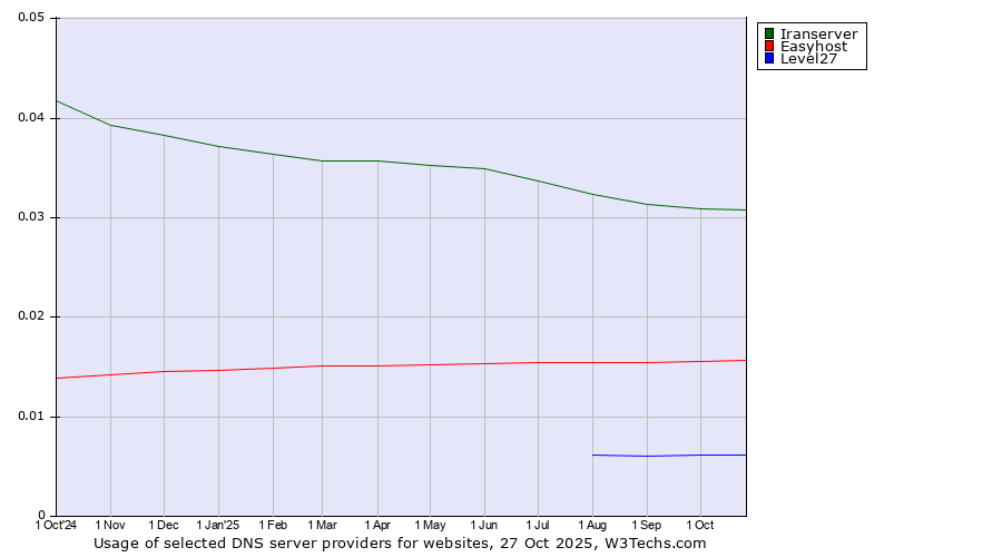 Historical trends in the usage of Iranserver vs. Easyhost vs. Level27