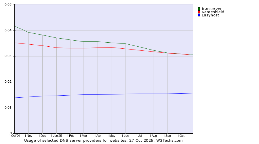 Historical trends in the usage of Iranserver vs. Nameshield vs. Easyhost