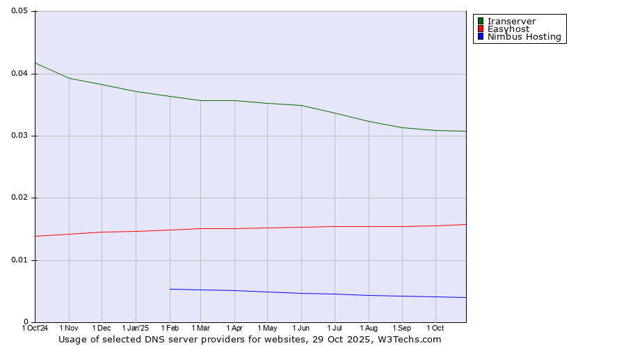 Historical trends in the usage of Iranserver vs. Easyhost vs. Nimbus Hosting