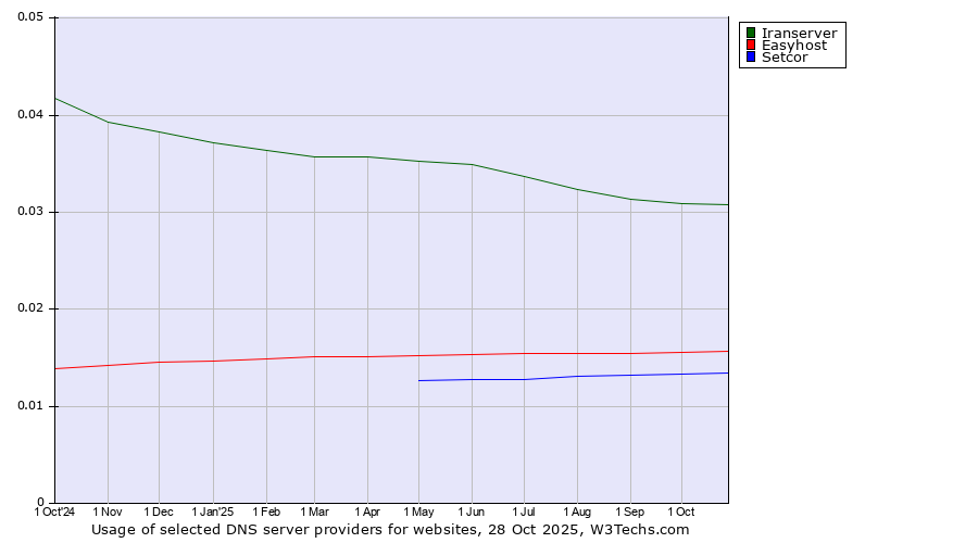Historical trends in the usage of Iranserver vs. Easyhost vs. Setcor