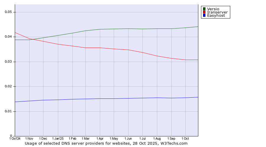 Historical trends in the usage of Versio vs. Iranserver vs. Easyhost