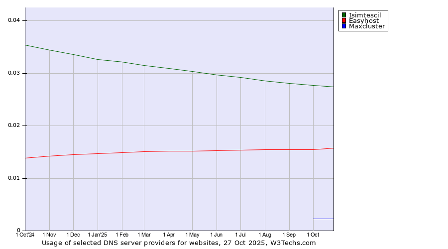 Historical trends in the usage of Isimtescil vs. Easyhost vs. Maxcluster