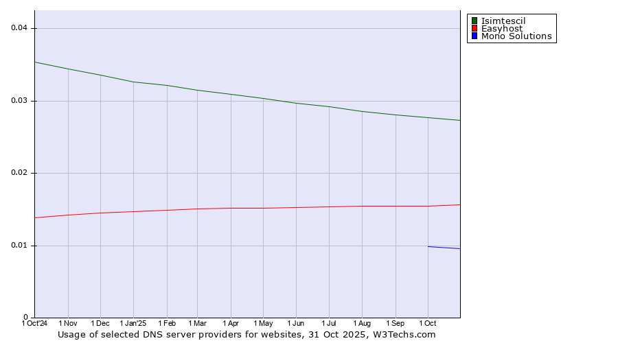 Historical trends in the usage of Isimtescil vs. Easyhost vs. Mono Solutions