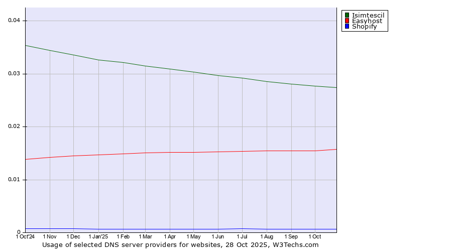 Historical trends in the usage of Isimtescil vs. Easyhost vs. Shopify