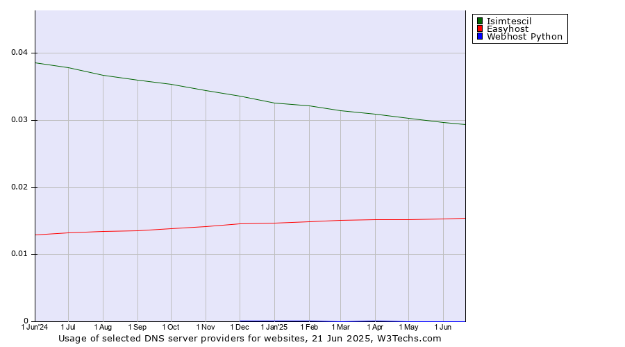 Historical trends in the usage of Isimtescil vs. Easyhost vs. Webhost Python