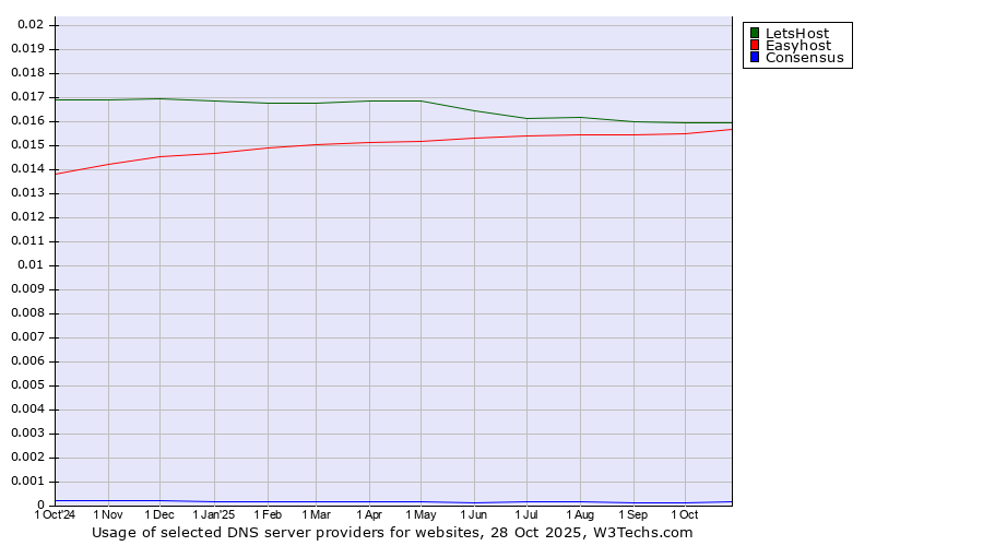 Historical trends in the usage of LetsHost vs. Easyhost vs. Consensus
