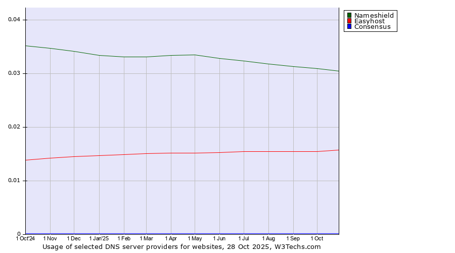 Historical trends in the usage of Nameshield vs. Easyhost vs. Consensus
