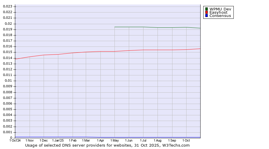 Historical trends in the usage of WPMU Dev vs. Easyhost vs. Consensus