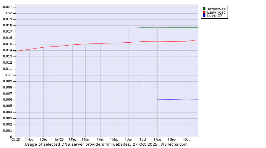 Historical trends in the usage of Jetserver vs. Easyhost vs. Level27