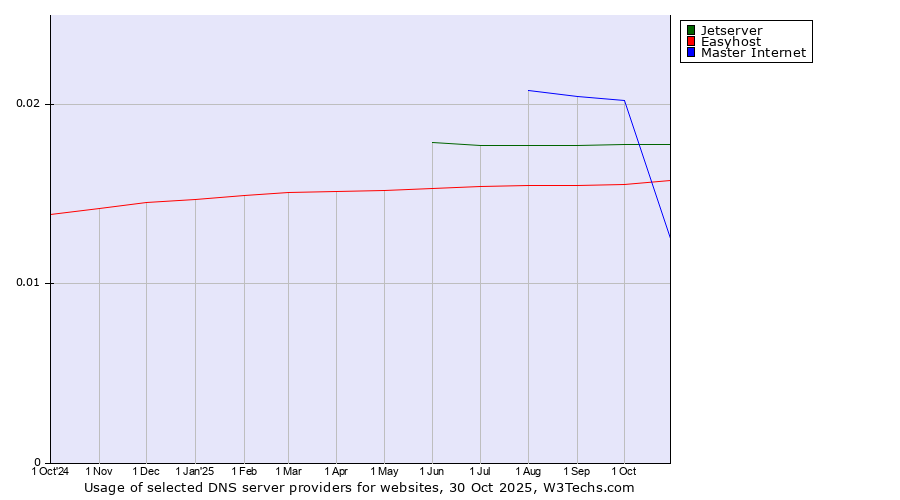 Historical trends in the usage of Jetserver vs. Easyhost vs. Master Internet