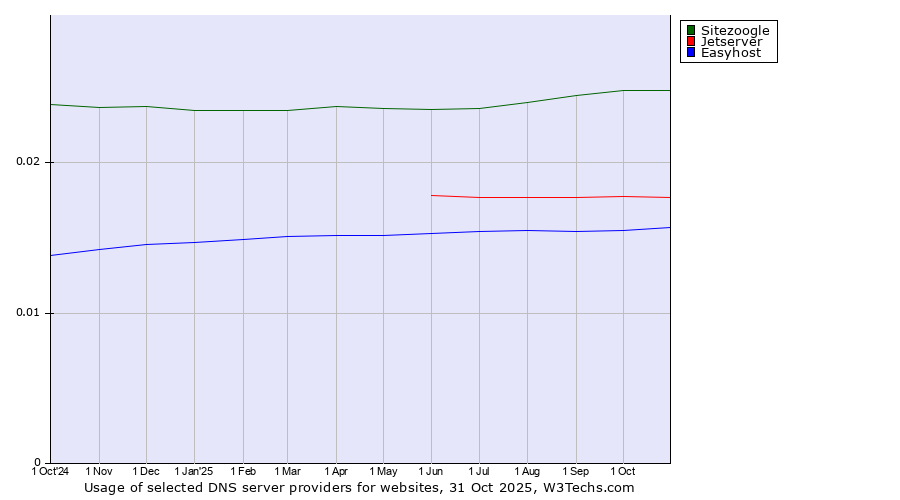 Historical trends in the usage of Sitezoogle vs. Jetserver vs. Easyhost