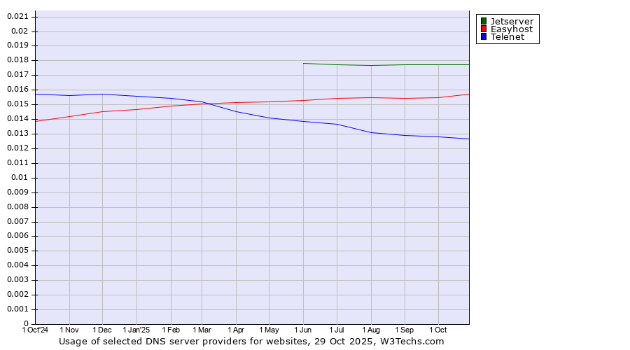 Historical trends in the usage of Jetserver vs. Easyhost vs. Telenet