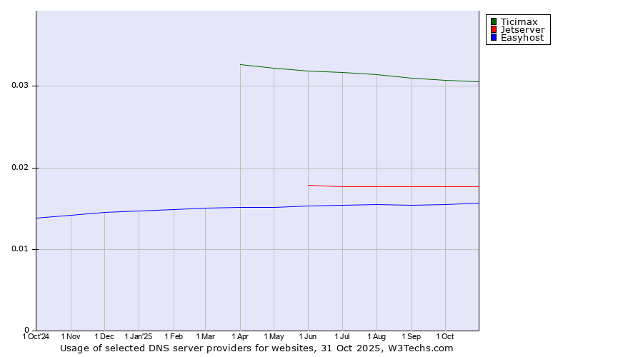 Historical trends in the usage of Ticimax vs. Jetserver vs. Easyhost