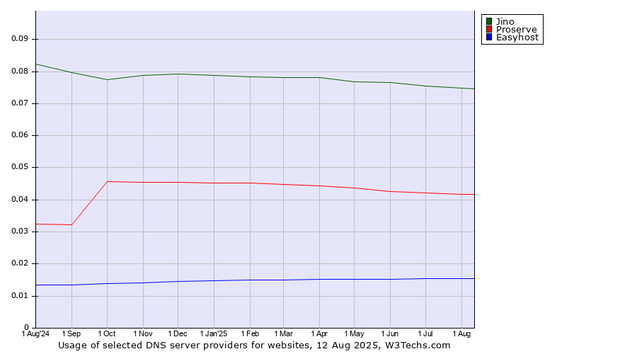 Historical trends in the usage of Jino vs. Proserve vs. Easyhost