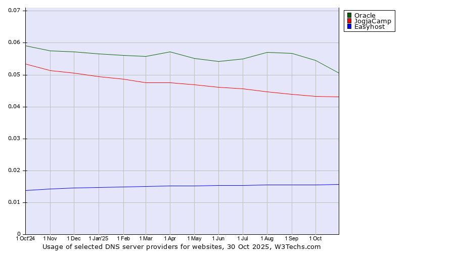 Historical trends in the usage of Oracle vs. JogjaCamp vs. Easyhost