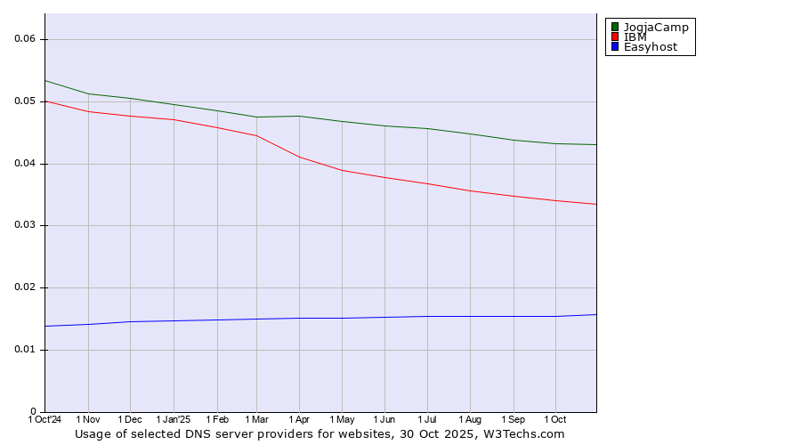 Historical trends in the usage of JogjaCamp vs. IBM vs. Easyhost