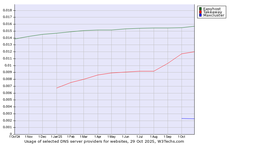 Historical trends in the usage of Easyhost vs. Takeaway vs. Maxcluster