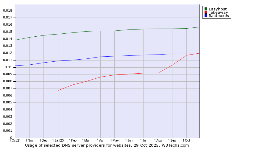 Historical trends in the usage of Easyhost vs. Takeaway vs. Raidboxes