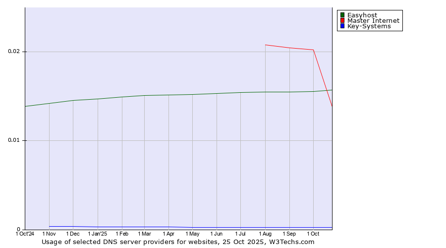 Historical trends in the usage of Master Internet vs. Easyhost vs. Key-Systems