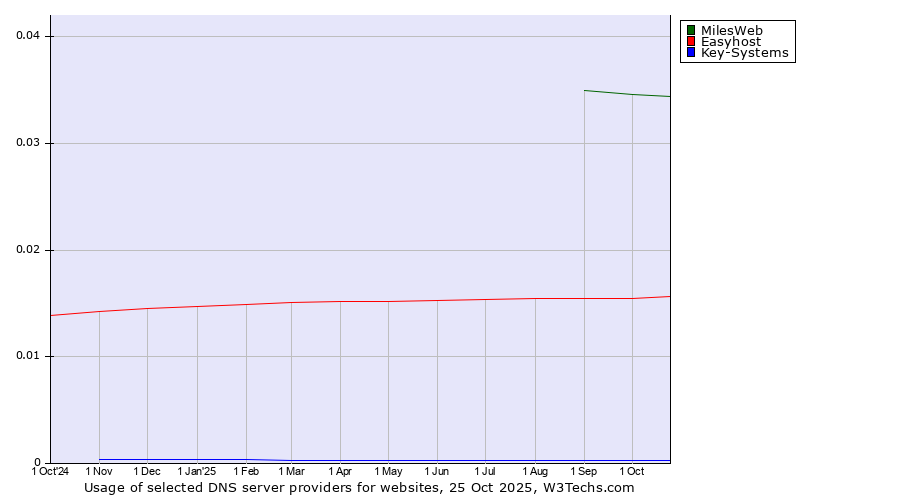 Historical trends in the usage of MilesWeb vs. Easyhost vs. Key-Systems