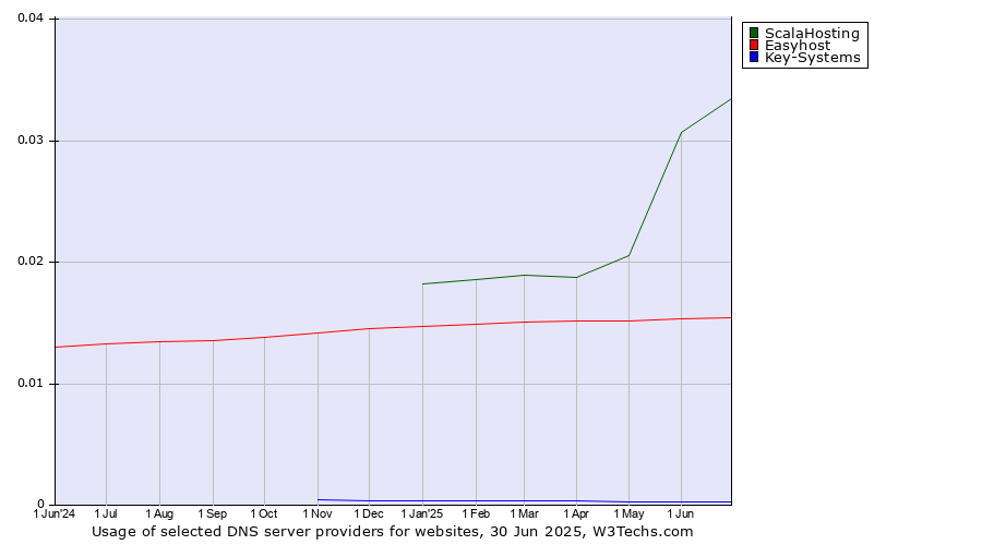 Historical trends in the usage of ScalaHosting vs. Easyhost vs. Key-Systems