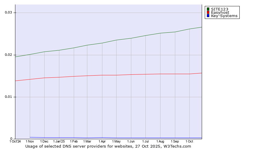 Historical trends in the usage of SITE123 vs. Easyhost vs. Key-Systems