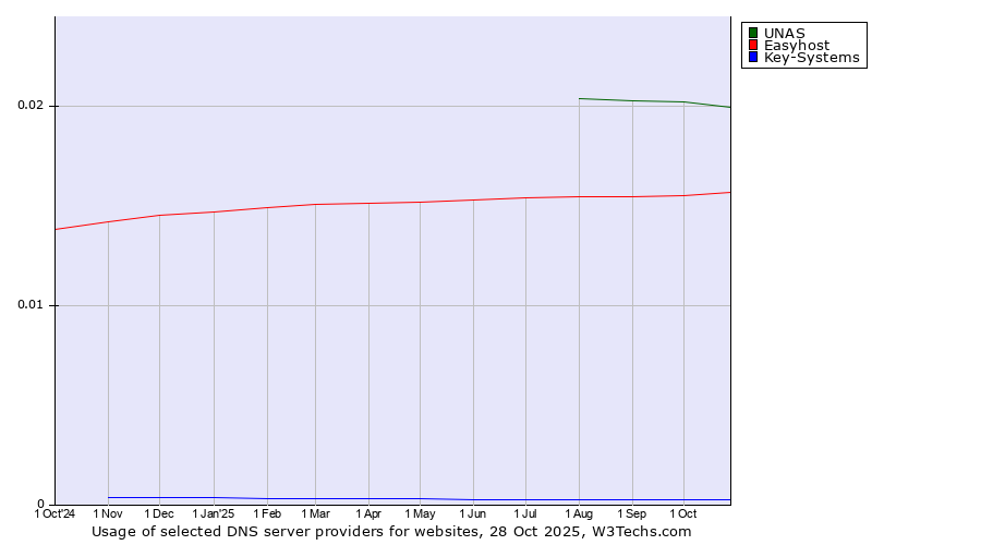 Historical trends in the usage of UNAS vs. Easyhost vs. Key-Systems