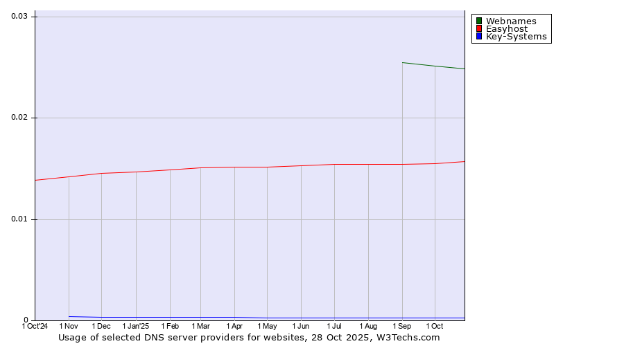 Historical trends in the usage of Webnames vs. Easyhost vs. Key-Systems