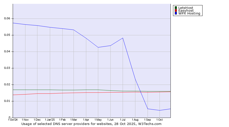 Historical trends in the usage of LetsHost vs. Easyhost vs. WPX Hosting