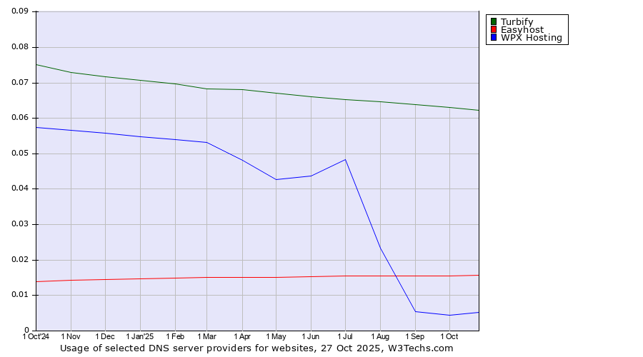 Historical trends in the usage of Turbify vs. Easyhost vs. WPX Hosting